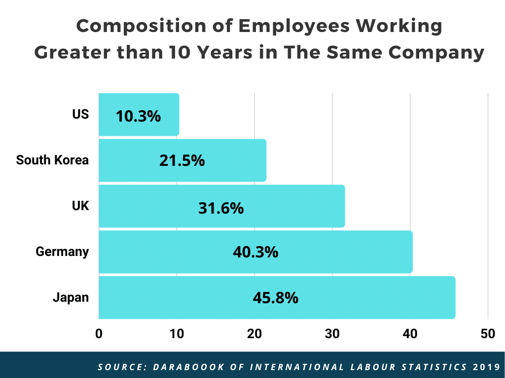 graph of employees working mor than 10 years